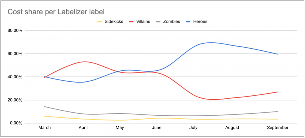 Graphic showing the 
Cost share per label after the Labelizer implementation