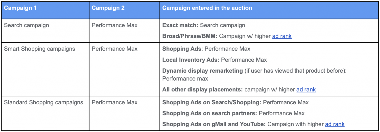 Everything you need to know about Performance Max - Producthero Blog