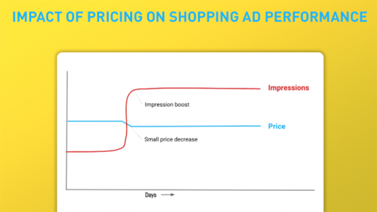 IMPACT OF PRICING ON SHOPPING AD PERFORMANCE