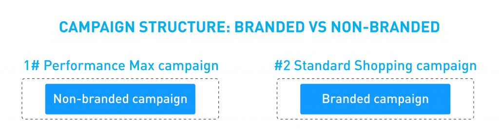 Image showing the campaign structure consisting on one non-branded pMax campaign and one separate Branded Standard Shopping campaign