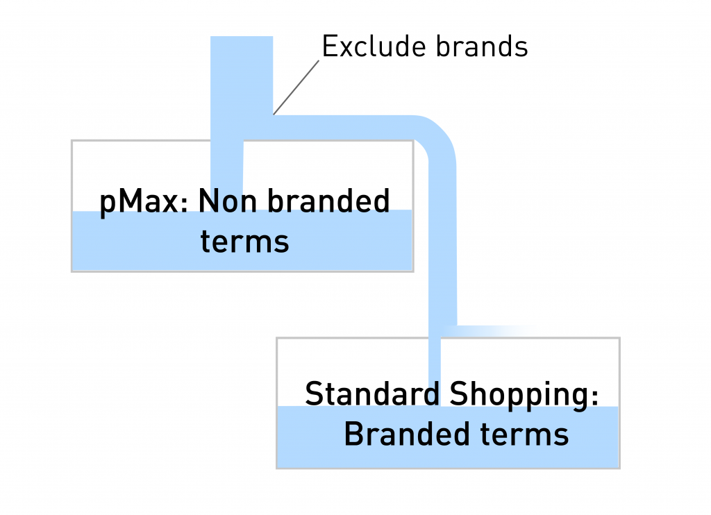 Image showing that when users search for a specific brand term, the search term will be excluded from the pMax campaign and picked up by the Standard Shopping campaign