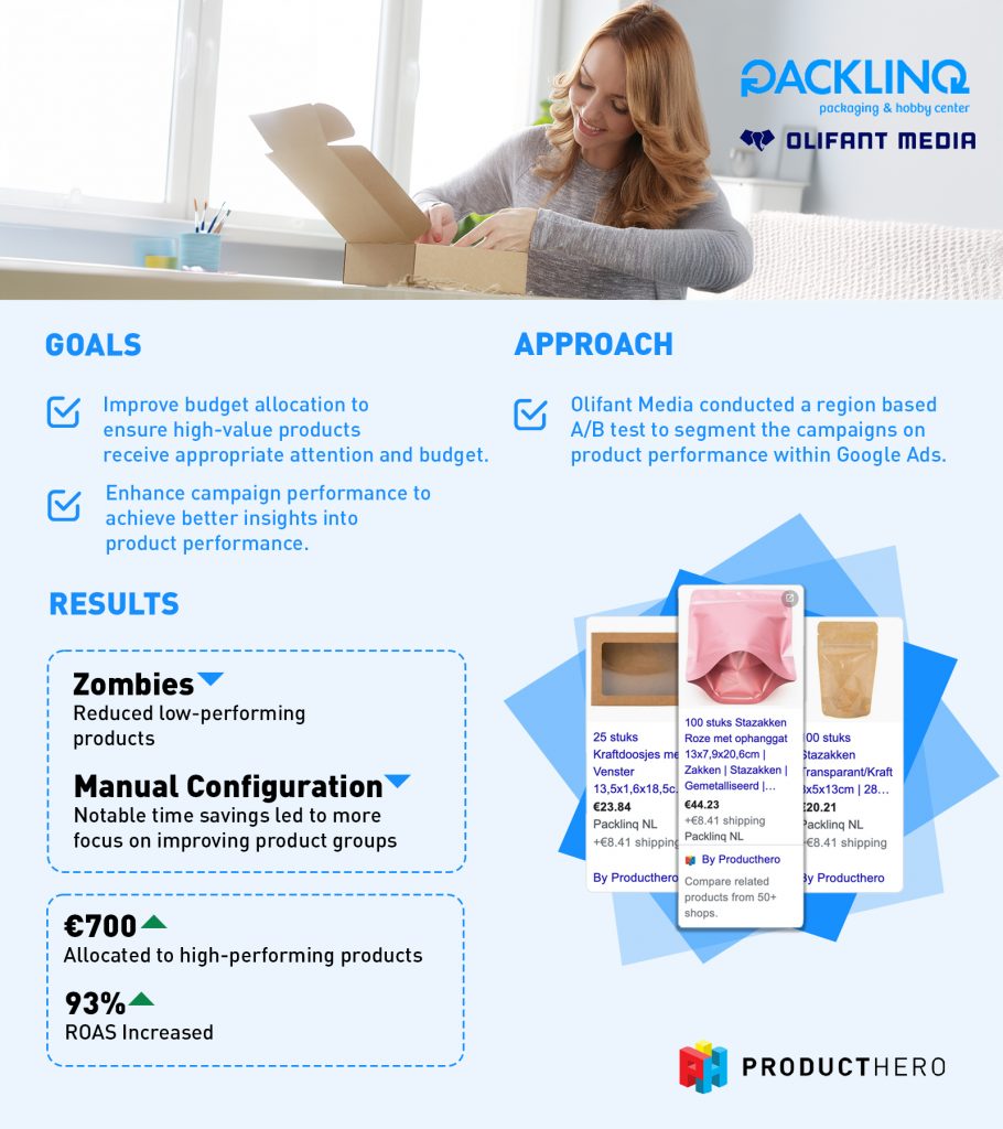 Infographic summarizing the results of the A/B test  