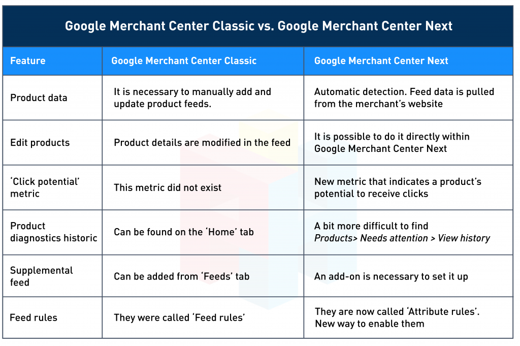 Table comparing Google Merchant Center classic and Google Merchant Center Next