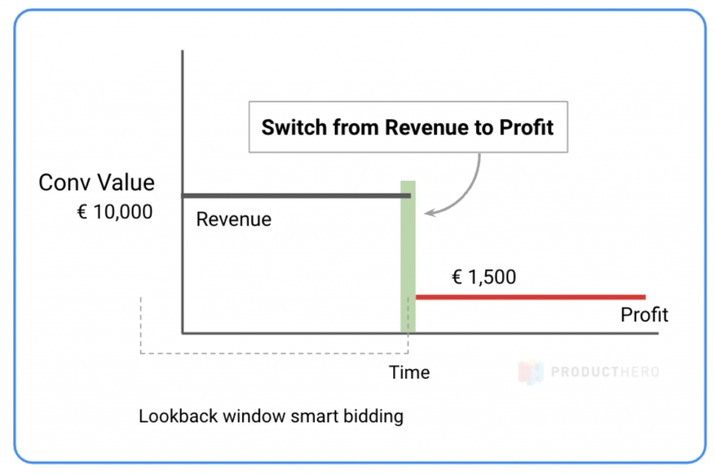 Graphic showing the effect of switching from revenue to profit