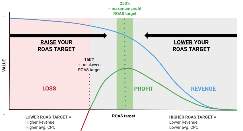 Graphic showing how to find the perfect ROAS target