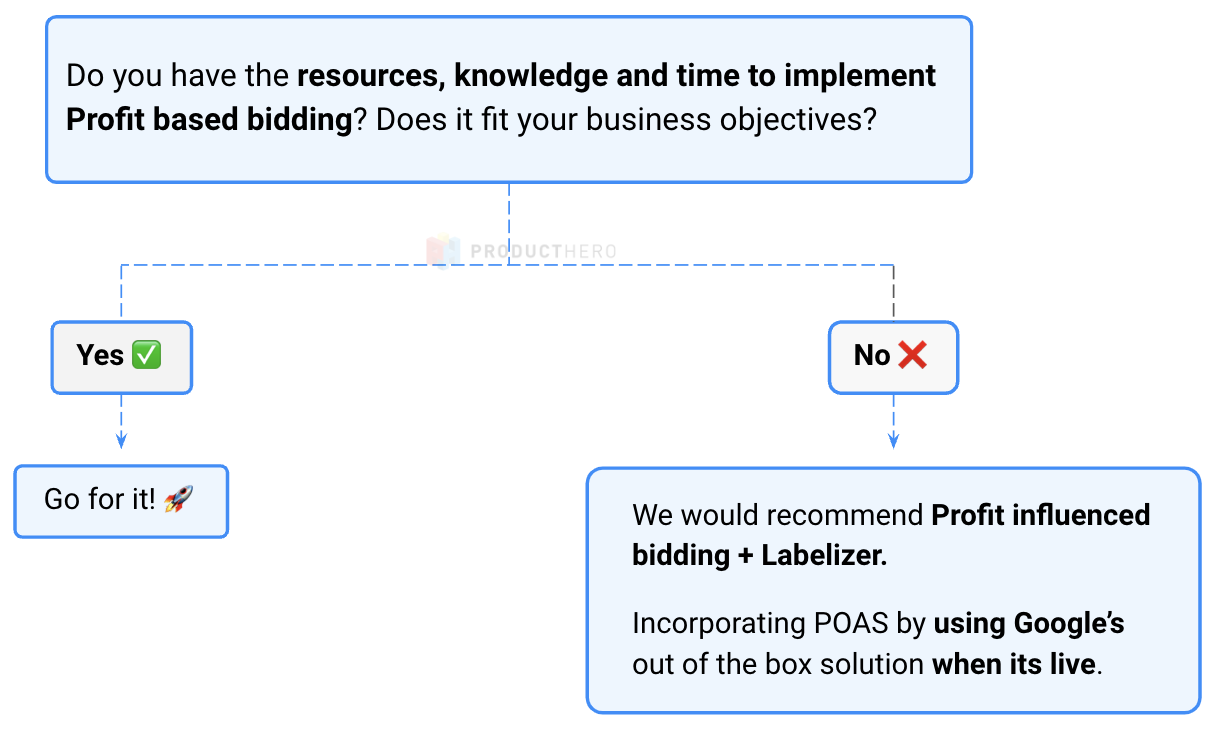 Graphic showing how to decide the best way to move from ROAS to POAS 