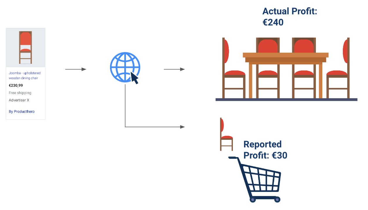 Image representing on of Profit-Influence bidding's flaws