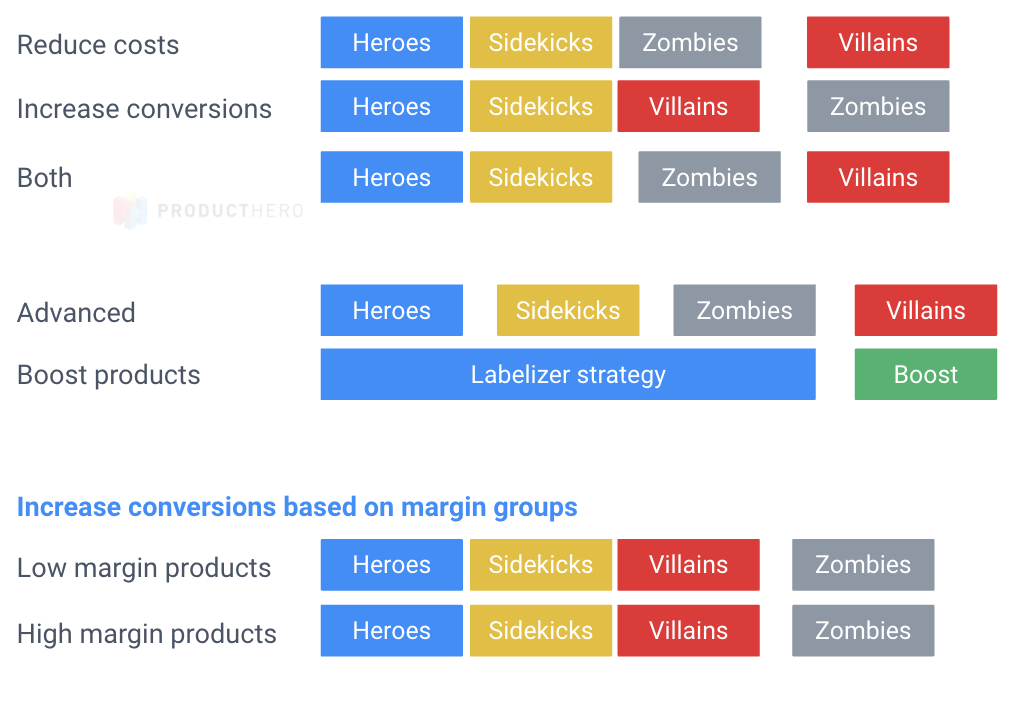 Image showing the different groups you can create for your campaigns when you want to implement POAS for your campaigns