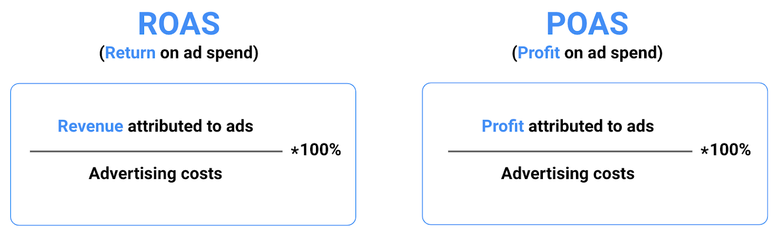 ROAS and POAS formulas