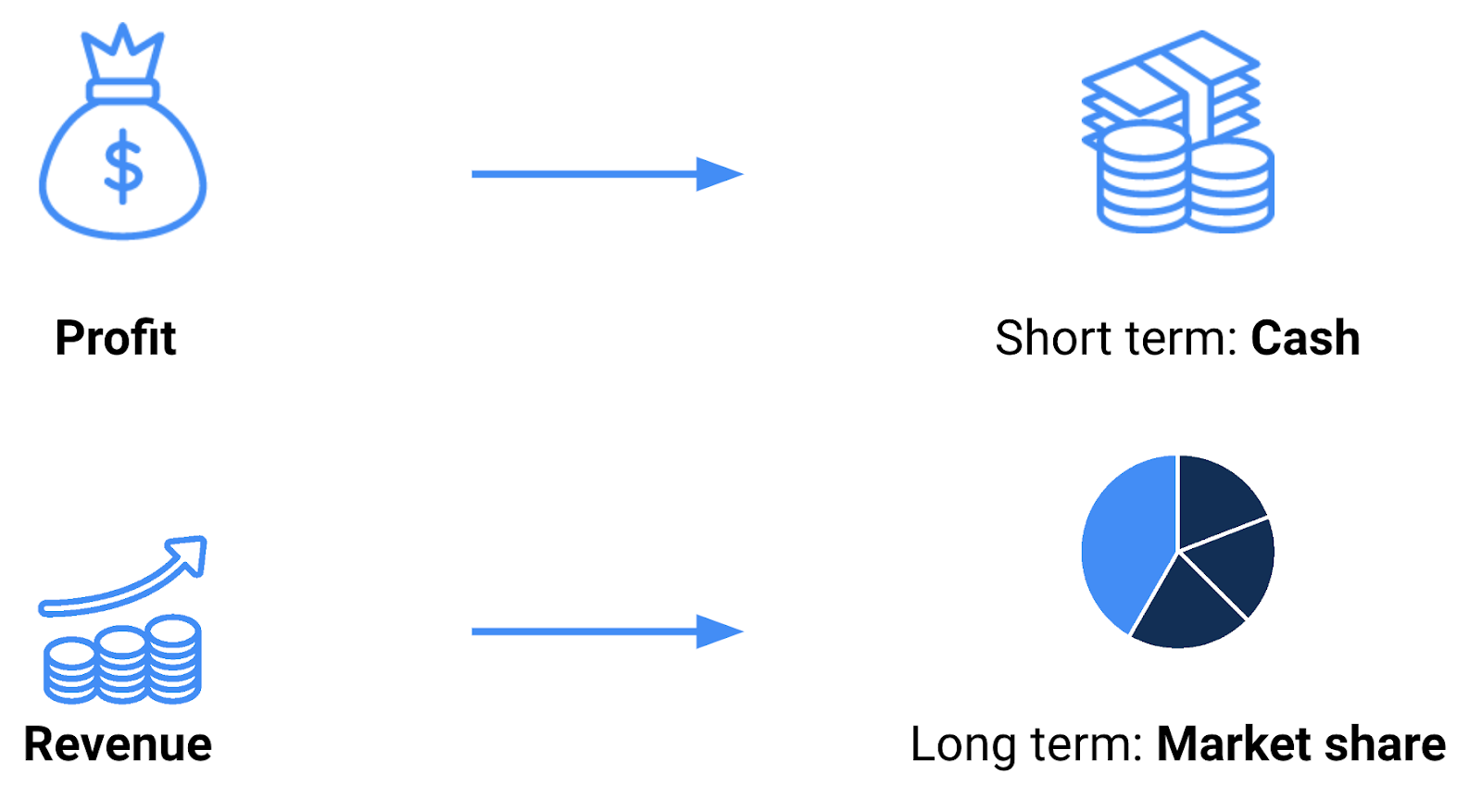 Image showing the different goals when you focus on profit or revenue 