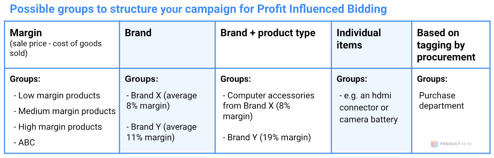 Possible groups to structure your campaigns for profit influence bidding