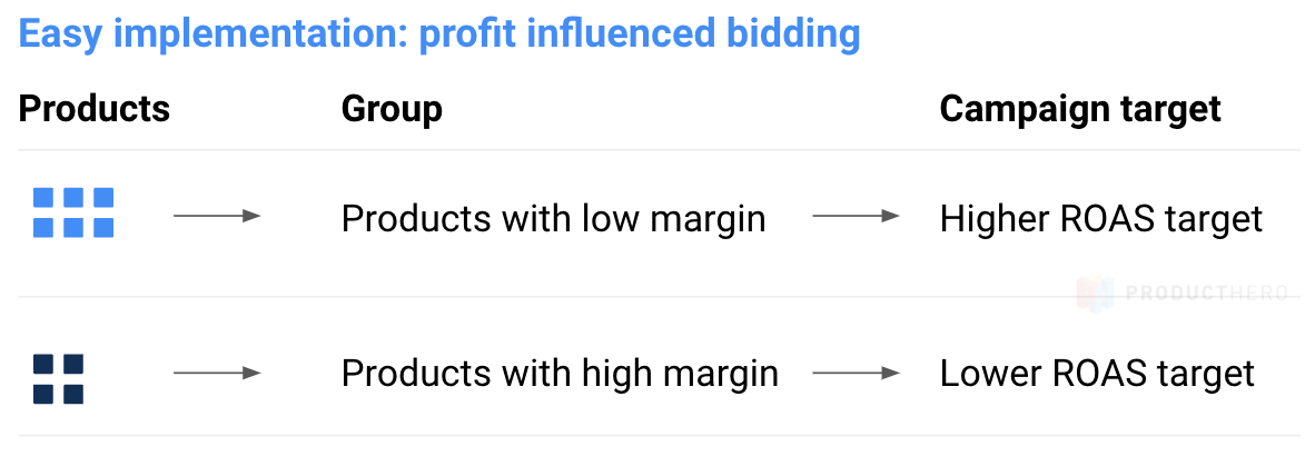 Image showing a summary of profit influenced bidding implementation