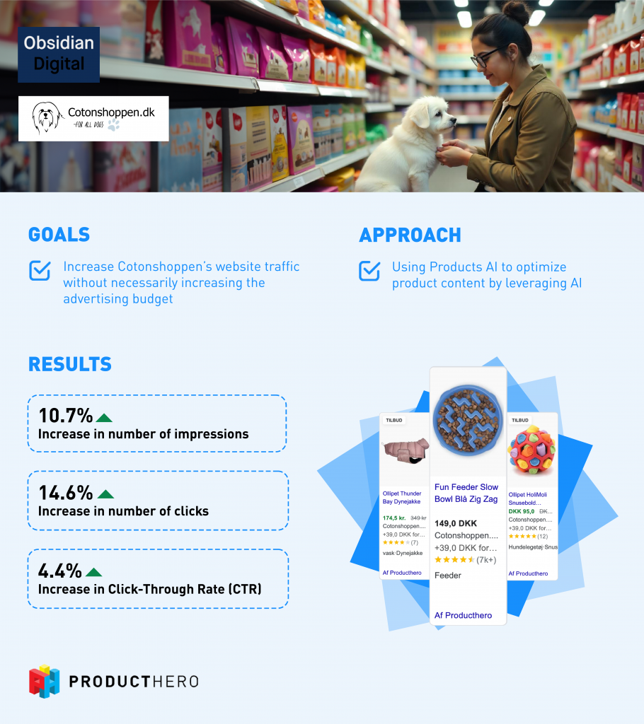 Infographic showing the results achieved by Cotonshoppen after start using Products AI to optimize their product content