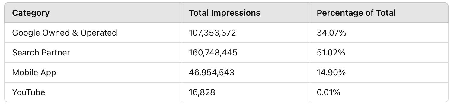 Total impressions and percentage for each placement categiry