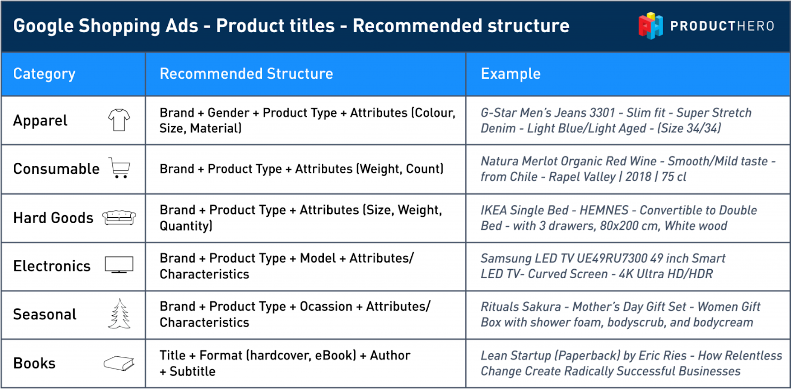 Product titles - Recommended structure