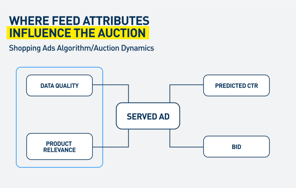 Where feed attributes influence the auction