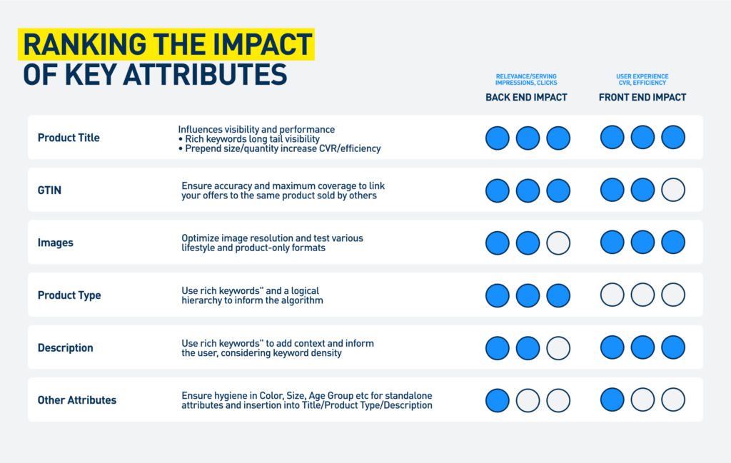 Ranking the impact of key attributes
