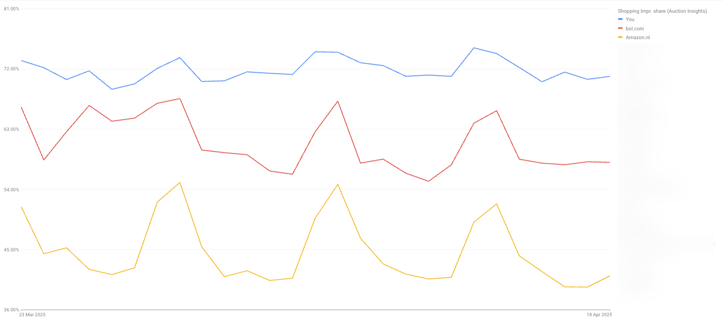 Google Ads report editor
