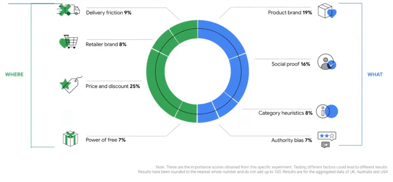 External Factors shoppers look at when deciding which retailer to buy from