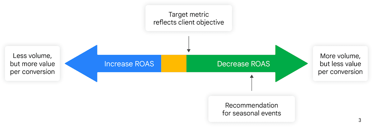 Increase / Decrease ROAS