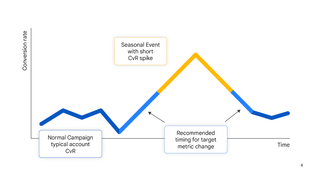 Seasonality Google Shopping ads